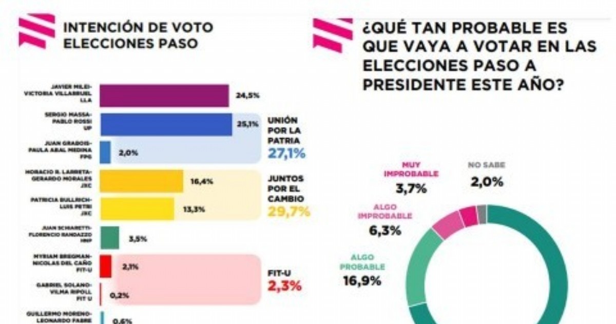 Intención de voto a nivel nacional, medida durante la primera semana de julio.