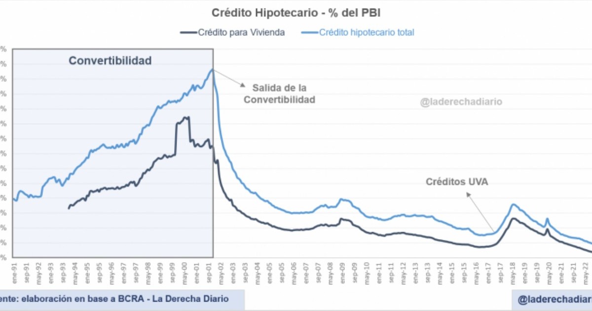 Evolución histórica del crédito hipotecario en Argentina.