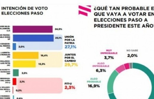 Chispas en la pista hacia las PASO: Juntos por el Cambio lleva la delantera por dos puntos